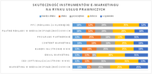skuteczność instrumentów e-marketingu