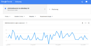 google trends - zmiany trendów wyszukiwań